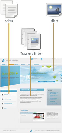 Verschmelzen von Inhalten mit der Schablone in TYPO3